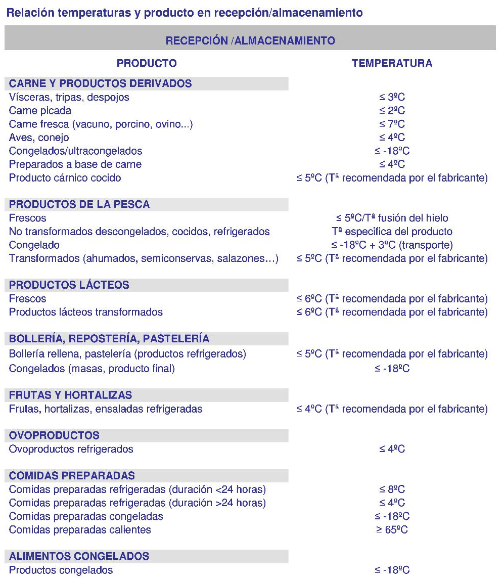 Temperaturas-de-conservacion-alimentos
