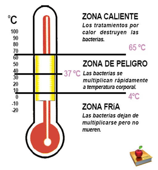 Temperaturas seguras