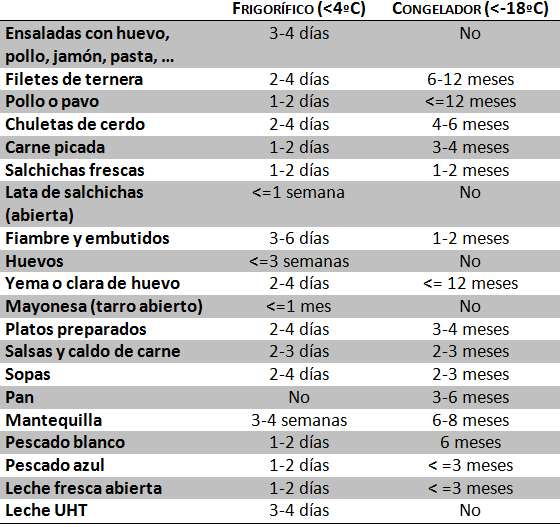 tiempo-conservacion-alimentos